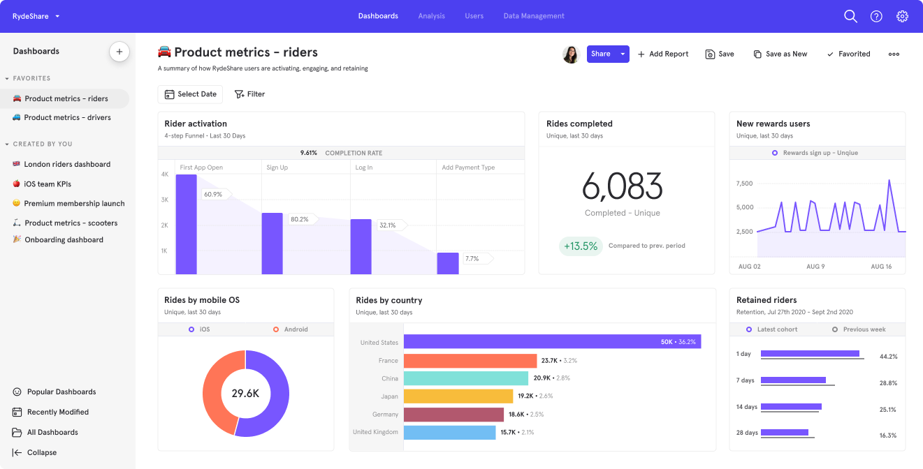 Mixpanel’s dashboard.