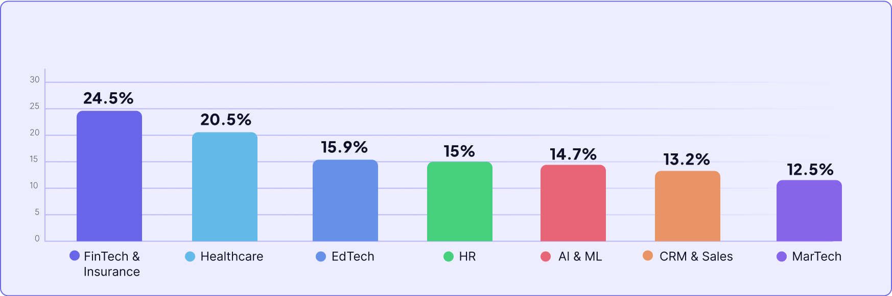 User onboarding checklist completion rate averages