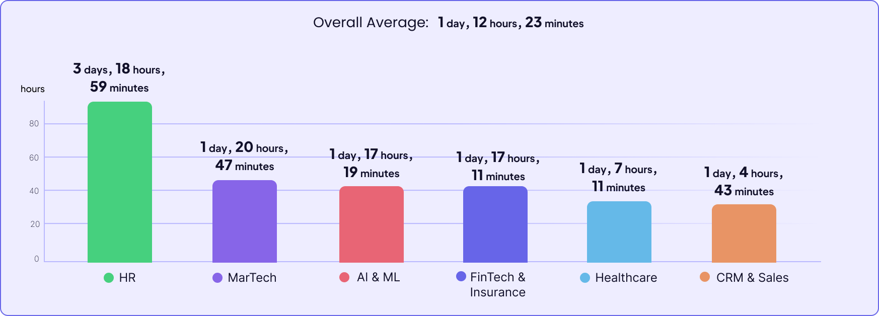 Time to value averages