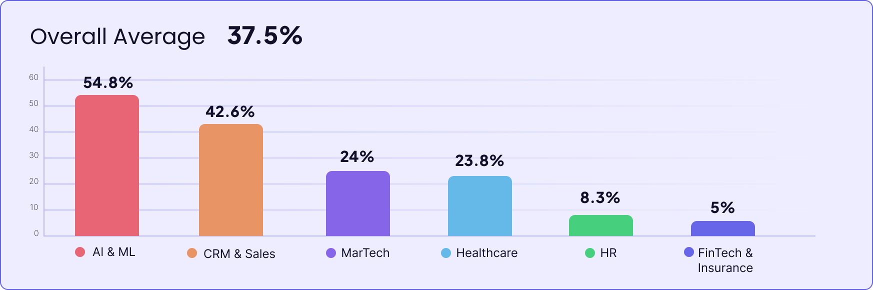 User activation average 