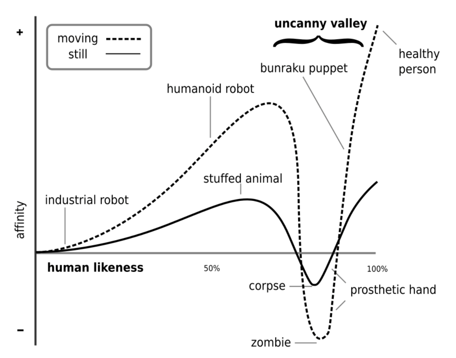 Exploring the uncanny valley