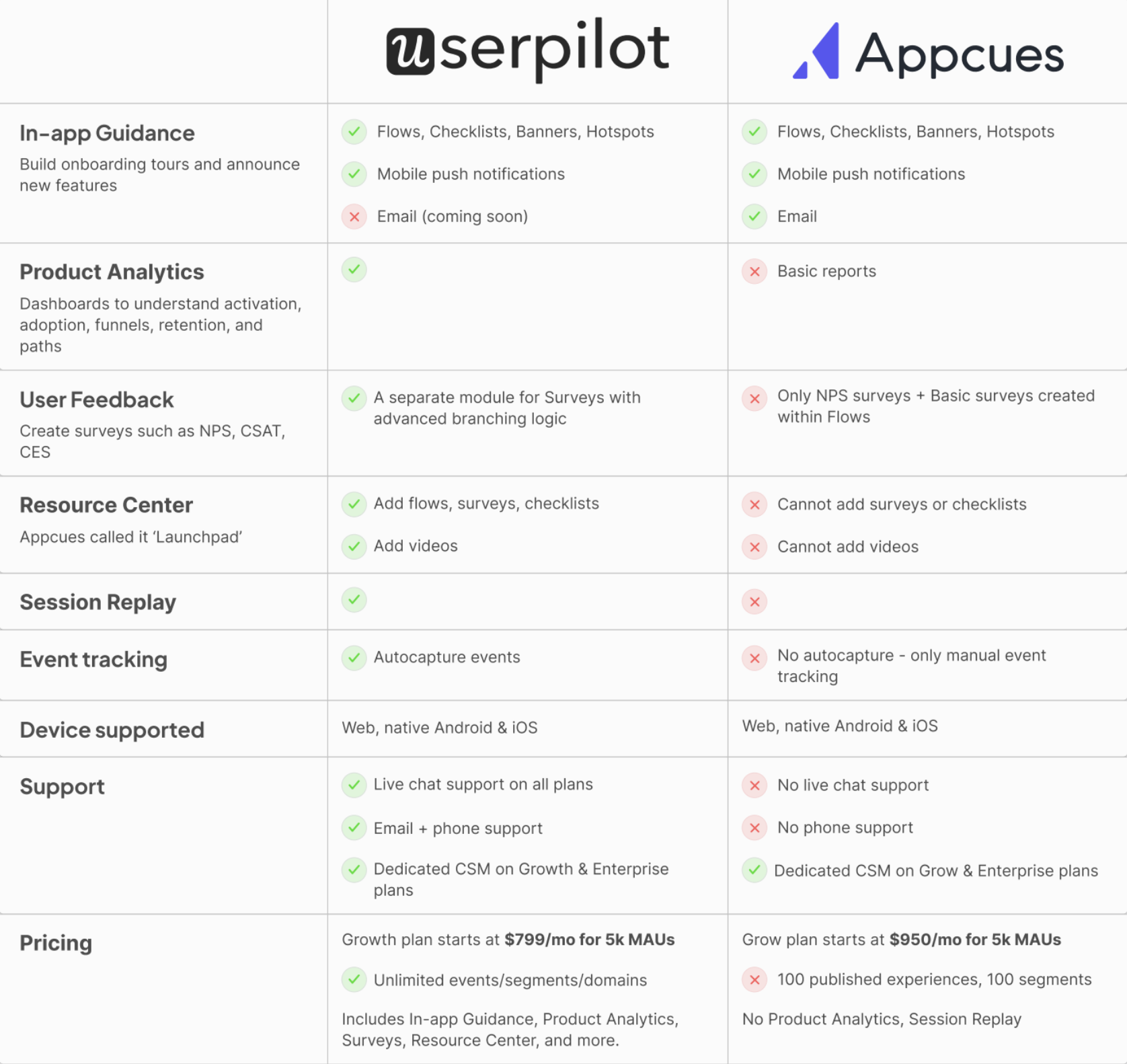 userpilot vs appcues