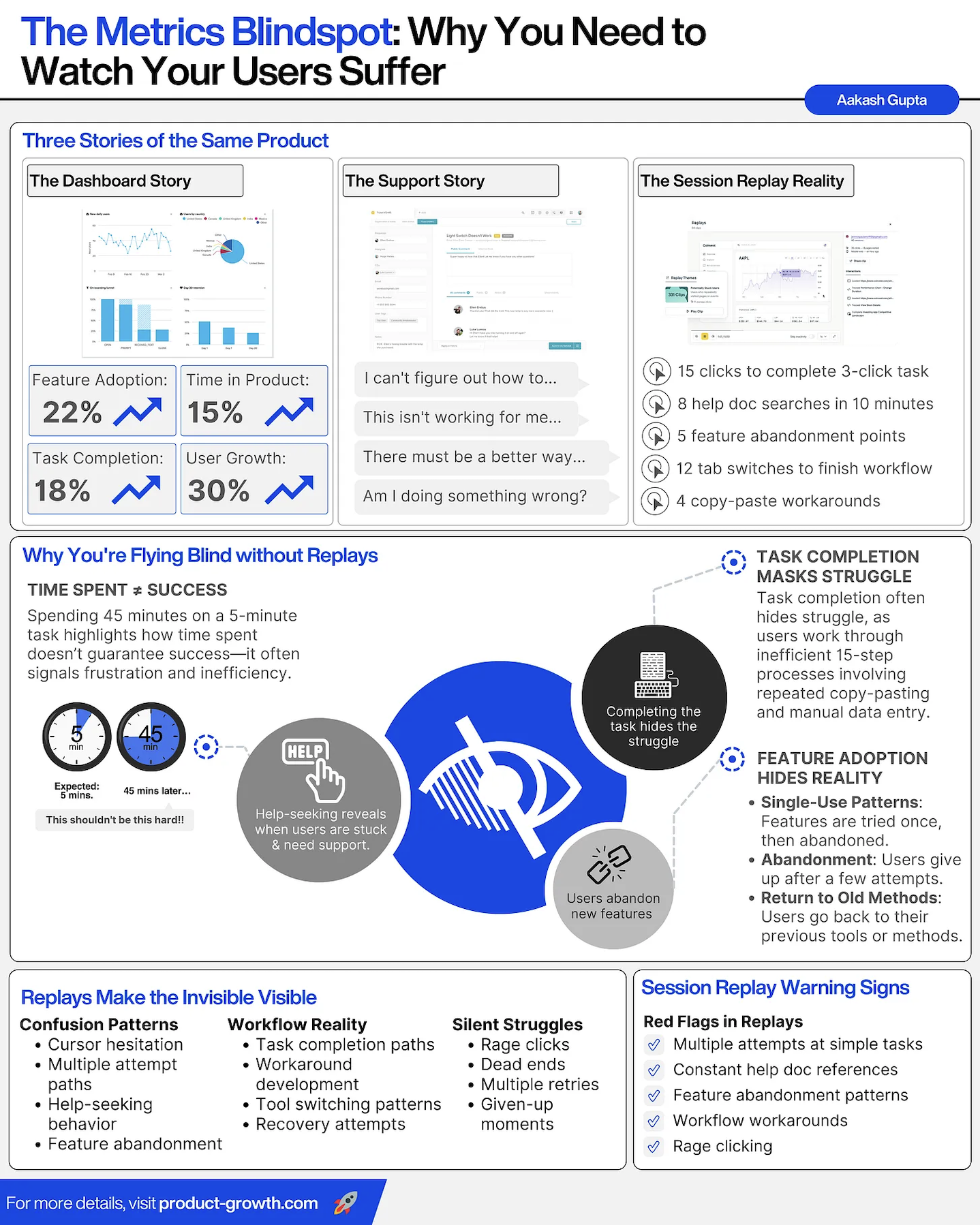 The metrics blindspot