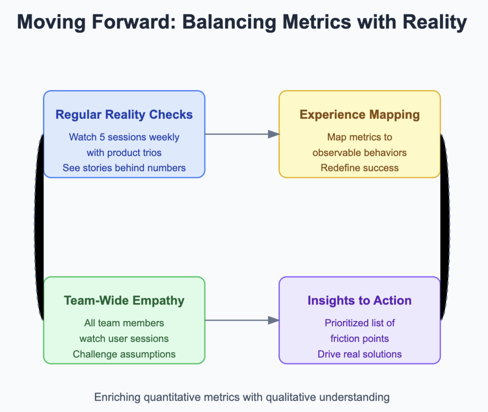 Balancing metrics with reality