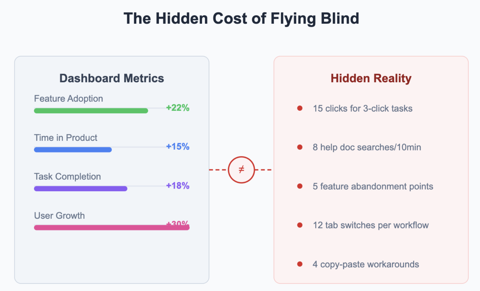 The hidden cost of flying blind