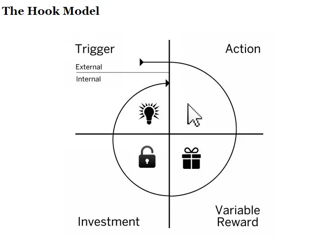 Hooked Model by Nir Eyal