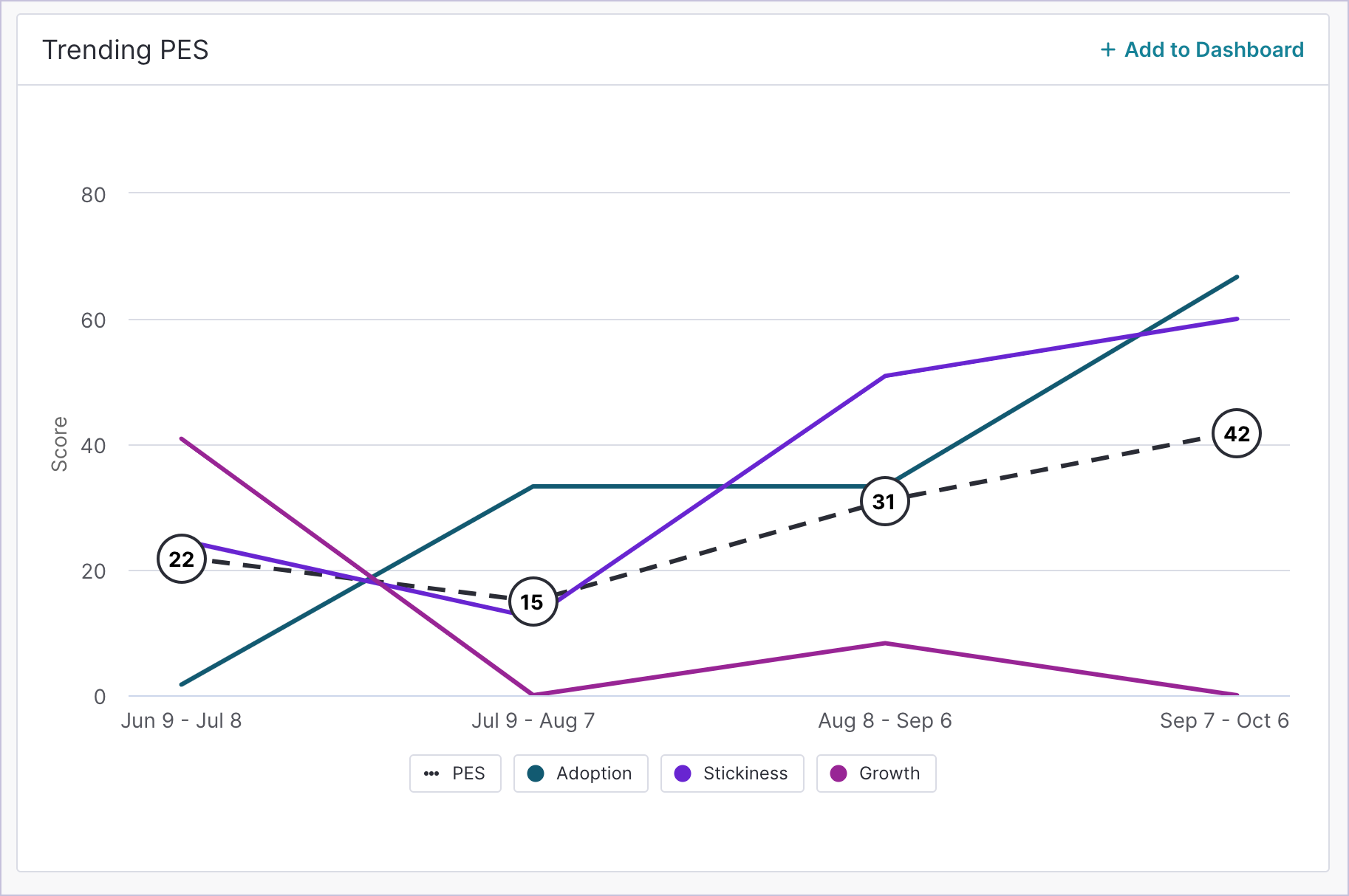 Product Engagement Score chart in Pendo