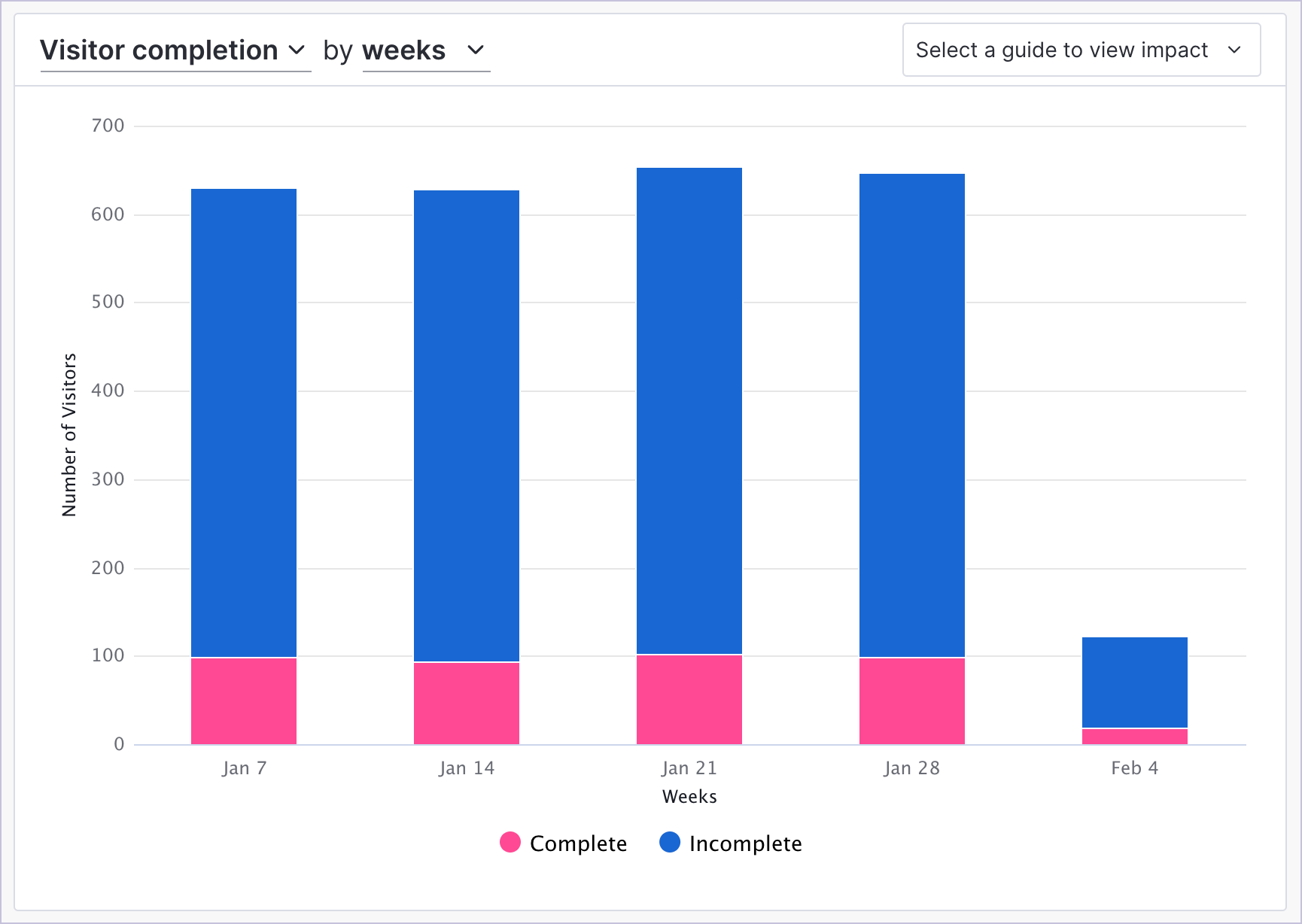 Workflow completion rate chart Pendo