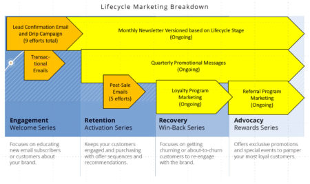 Lifecycle with current campaigns