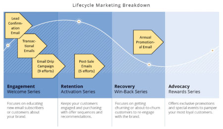 Lifecycle with new campaigns
