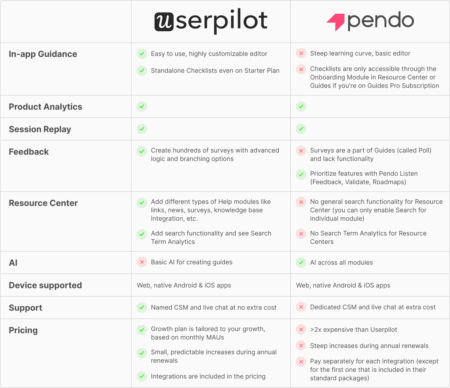 See the full comparison in our detailed Userpilot vs Pendo comparison.
