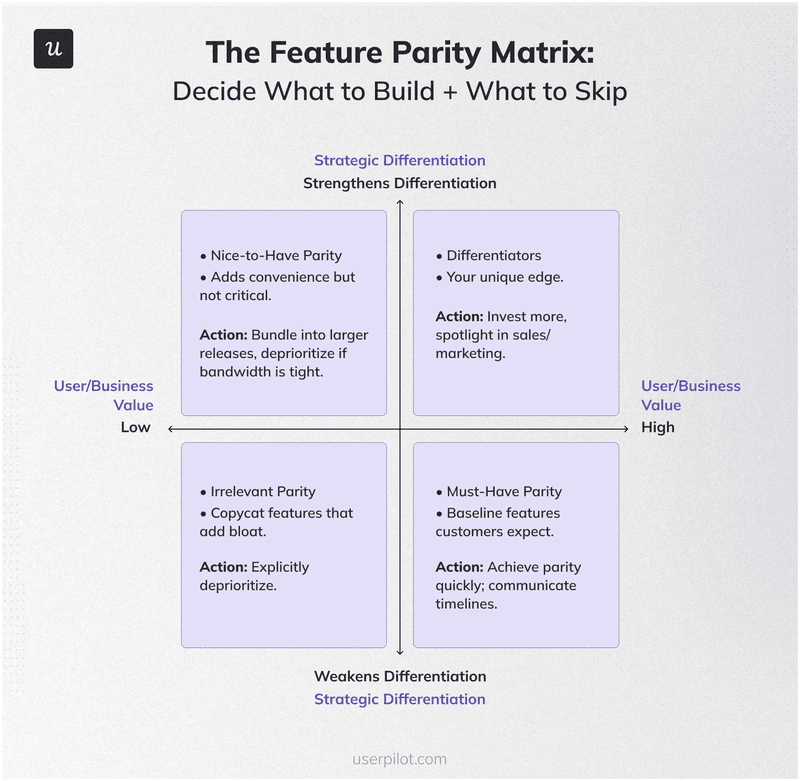 Use the matrix to prioritize parity requests by value and strategic differentiation.
