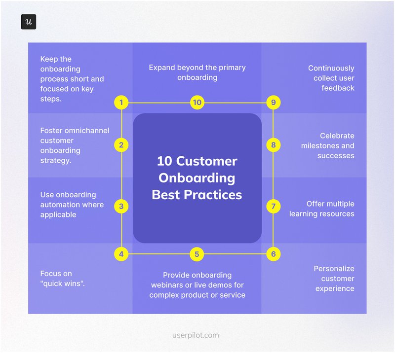 10 Onboarding best practices.