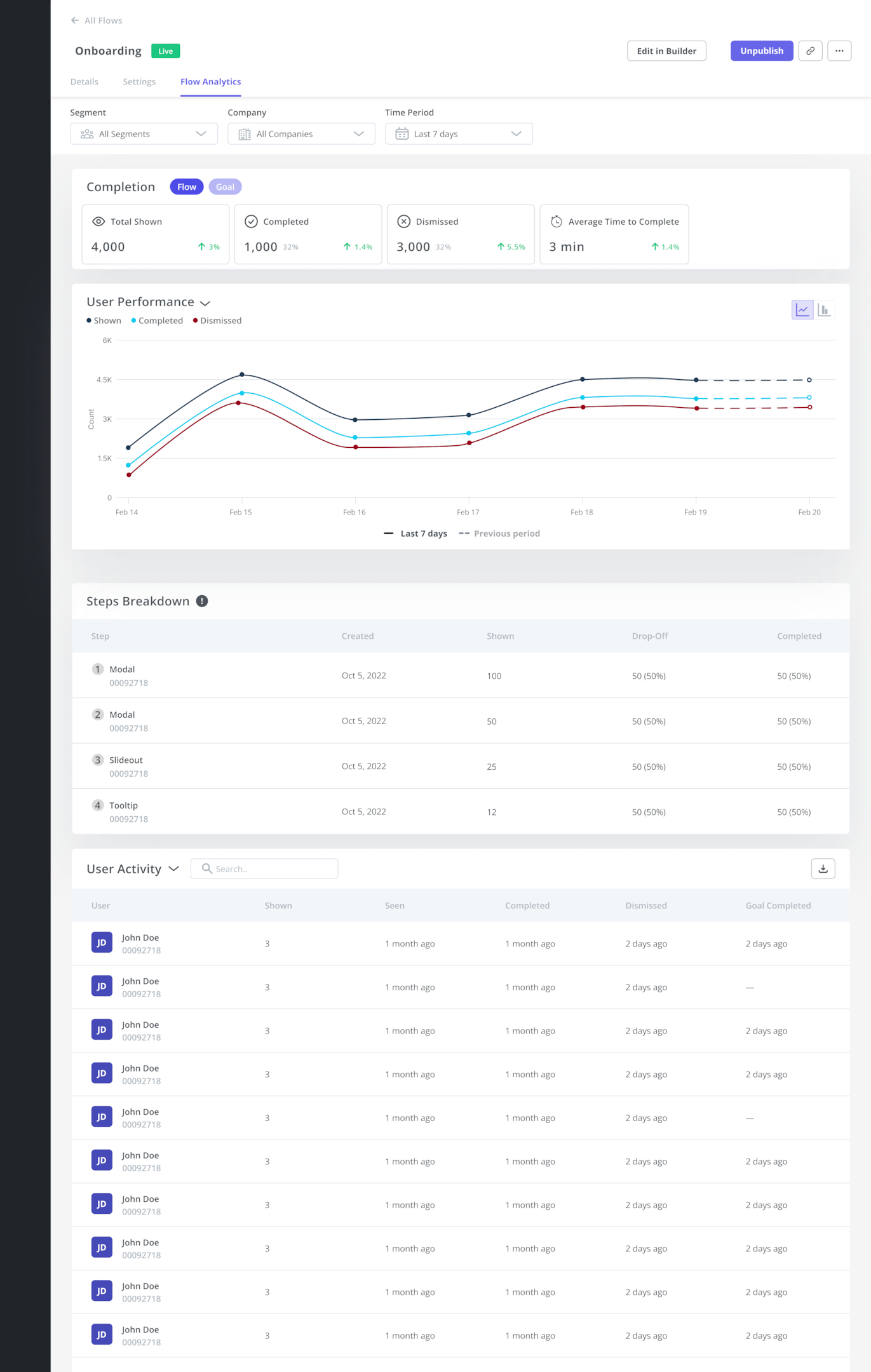 Flow analytics in Userpilot.