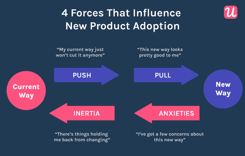 Product adoption process: The forces that influence adoption