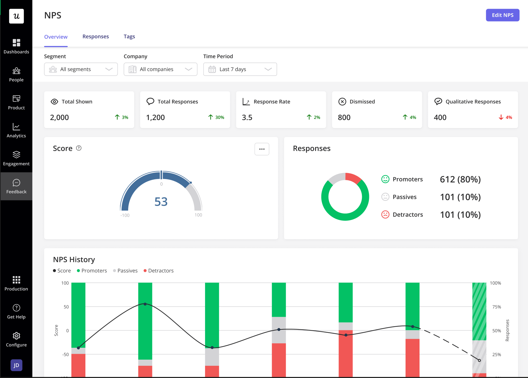 An example of Userpilot's NPS dashboard.