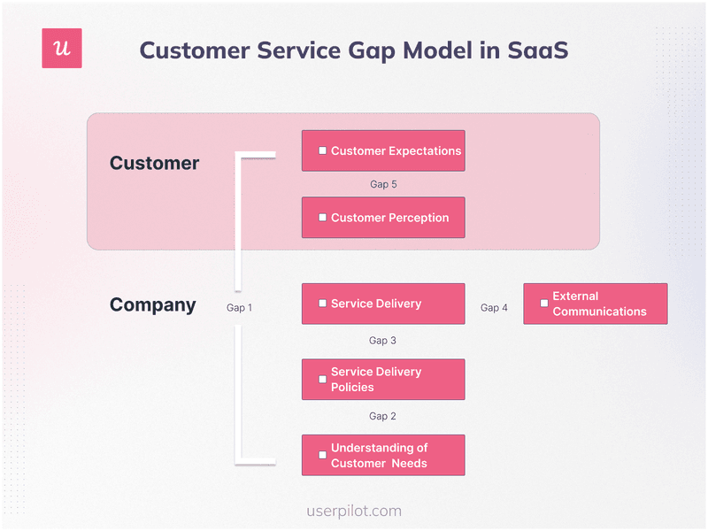Customer-Service-Gap-Model-in-SaaS