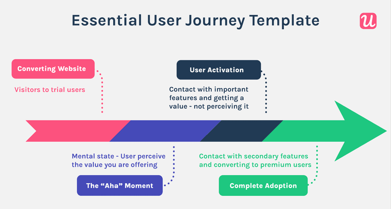 Essential-User-Journey-close-the-customer-gap