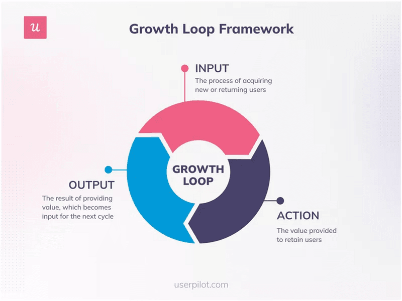 Growth Loop Framework