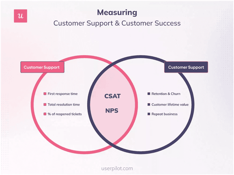 Measuring customer support and customer success