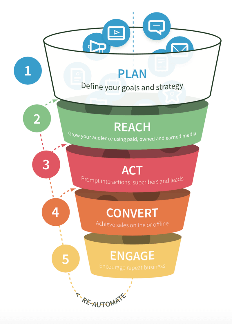 The RACE marketing planning framework