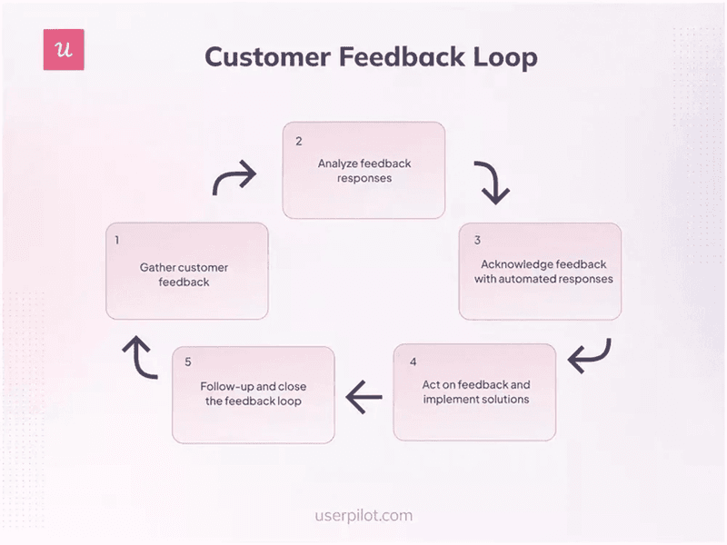 voice of the customer feedback loop