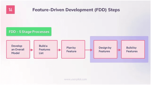 Stages of Feature-Driven Development (FDD)