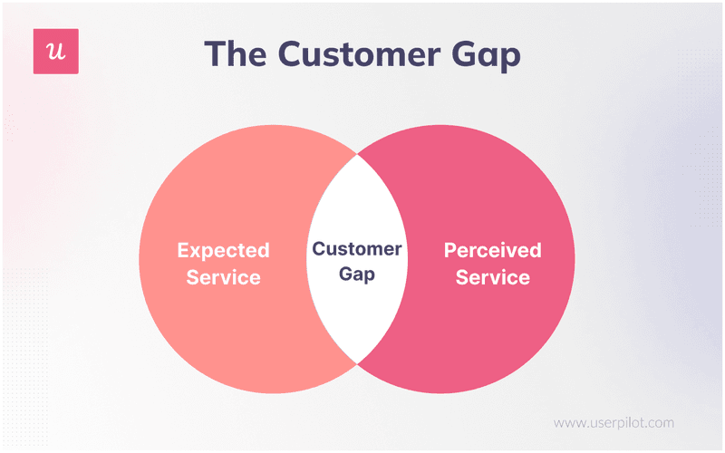 The customer gap