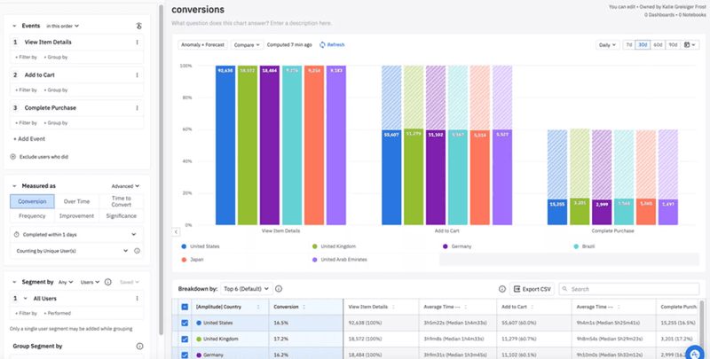 Amplitude Analytics Dashboard