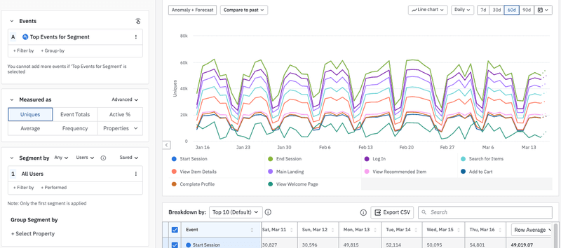 Product analytics tools: Amplitude