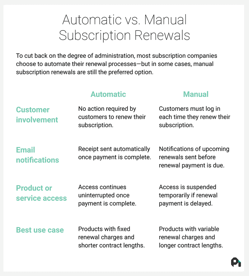 automatic-vs-manual-subscription-renewal