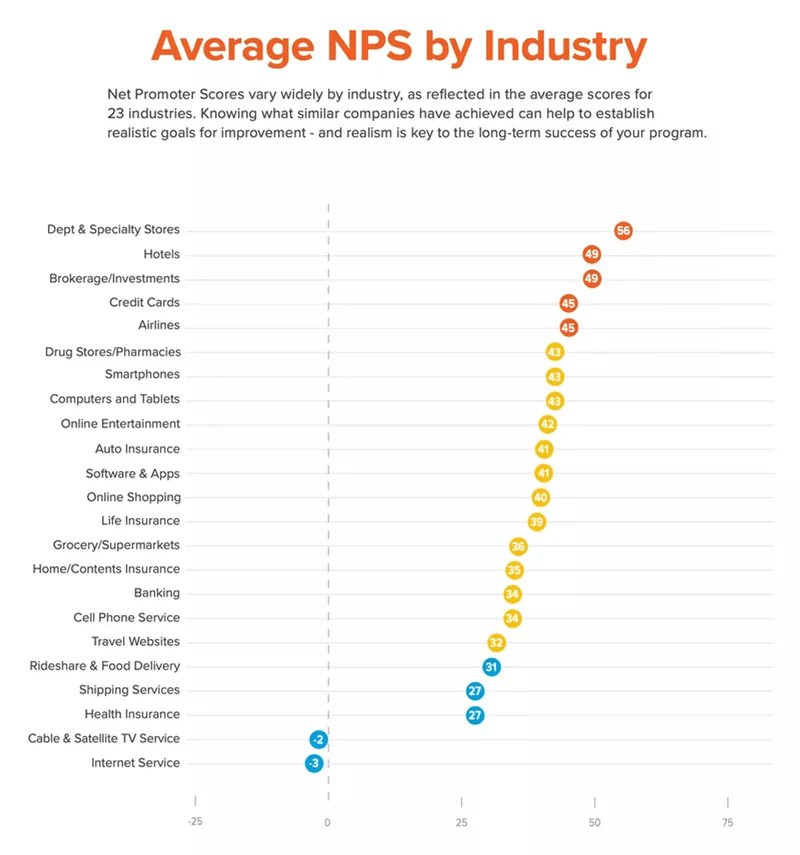 negative nps score benchmark industry
