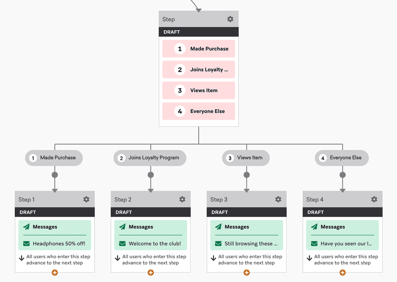 Customer journey orchestration in Braze