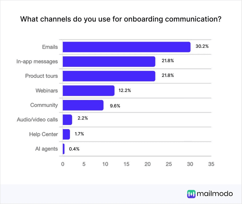 Channels for onboarding communication.