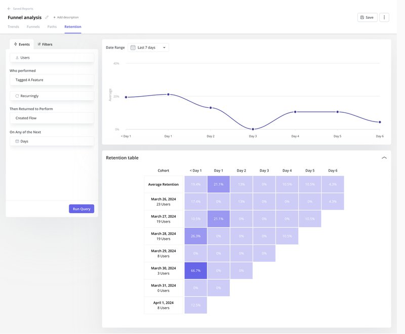 Cohort analysis report in Userpilot