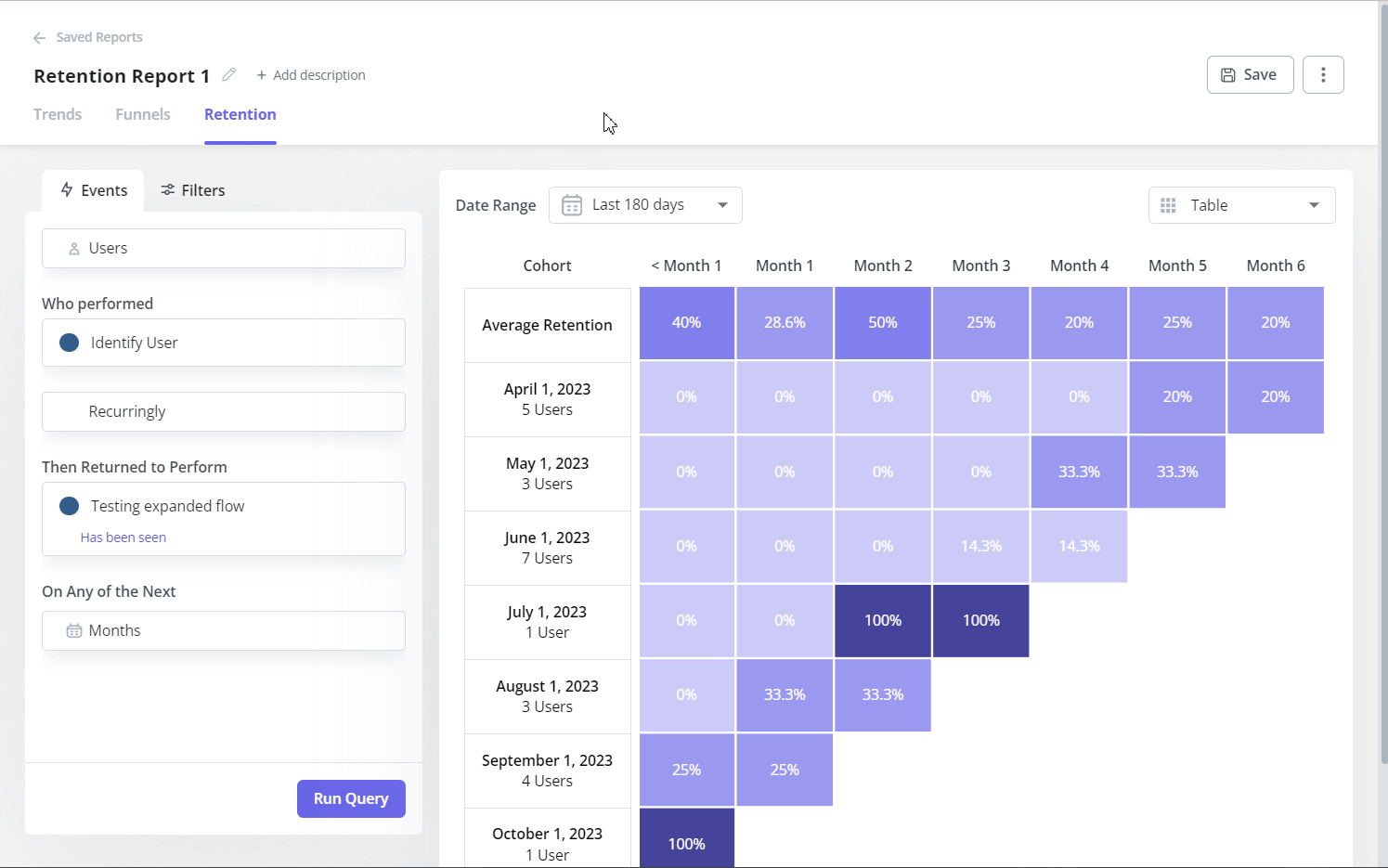 Walkthrough of building a retention table in Userpilot
