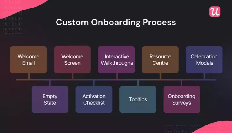 Custom onboarding process map