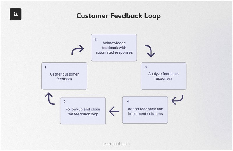 How to create a feedback loop.