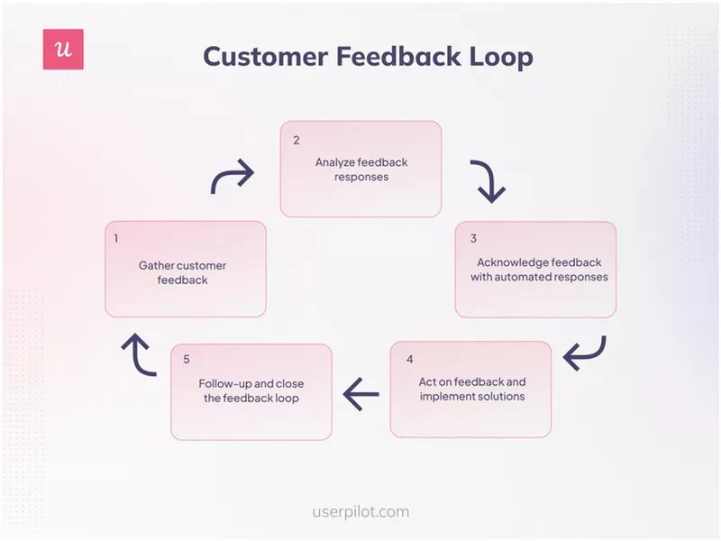 The customer feedback loop.