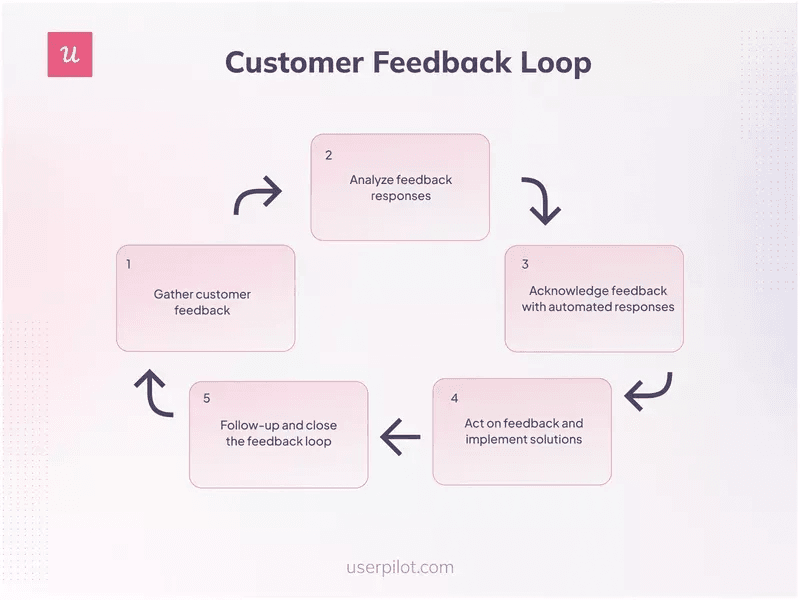 customer feedback loop diagram