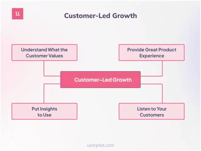 customer-led growth