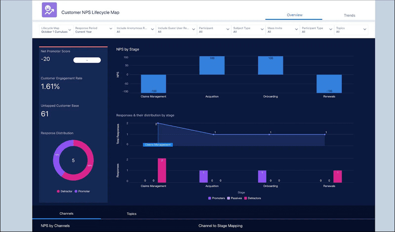 Customer lifecycle dashboard via Salesforce