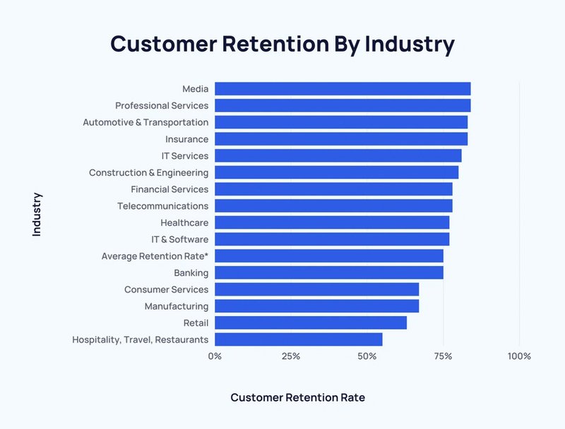 Customer retention rates by industry.