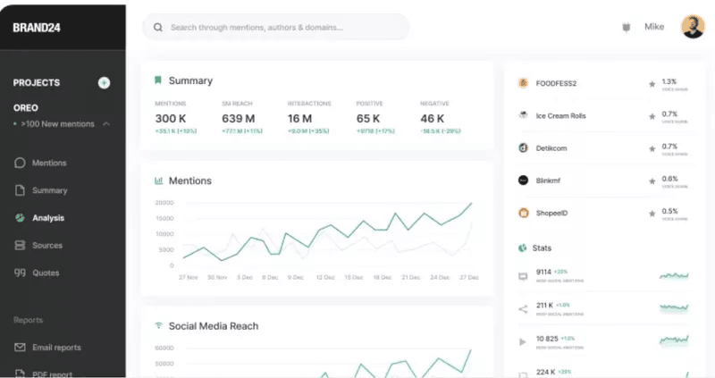 Example of a customer sentiment dashboard in Brand24.