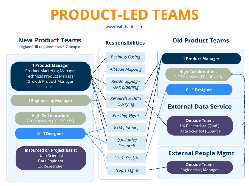 Difference in structure and responsibilities of new and old product-led teams.