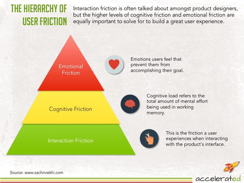 different-types-of-user-friction
