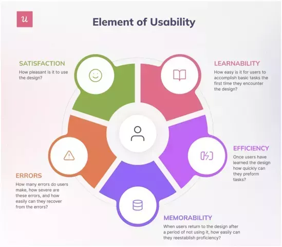 Different elements of usability - visual
