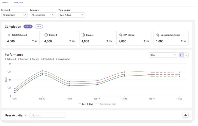 Email analytics in Userpilot.