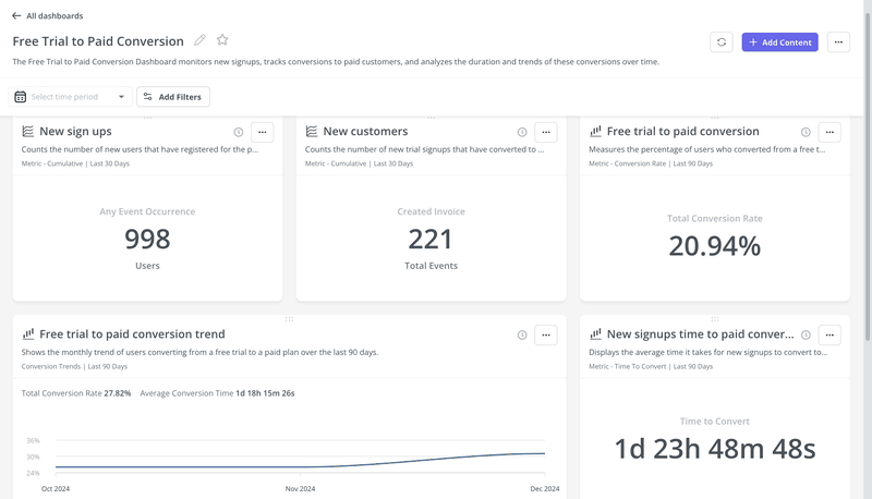Trial to paid conversion dashboard