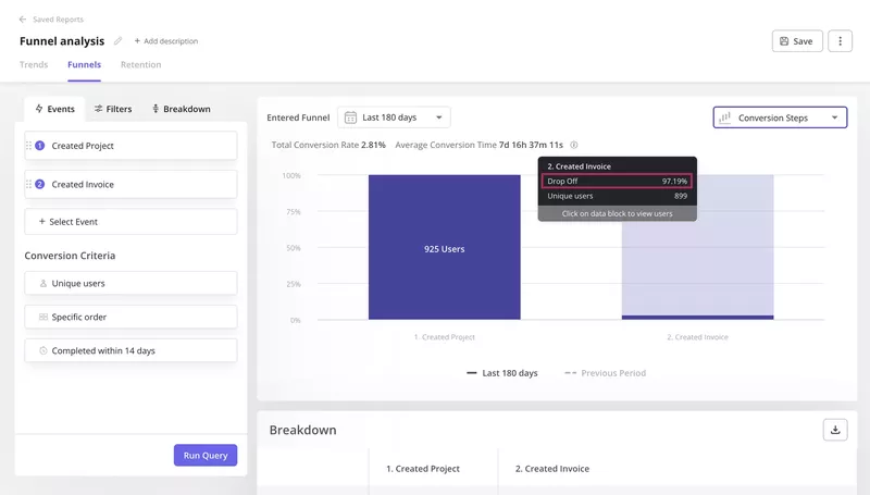 Marketing funnel analysis metrics
